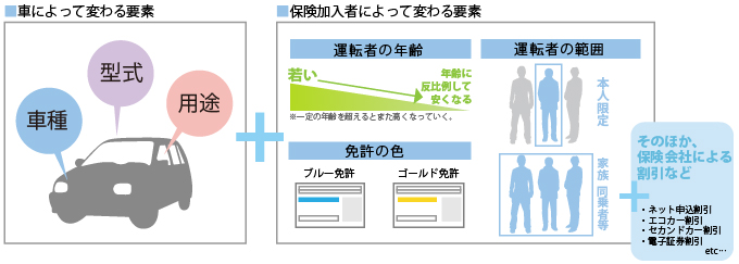 任意保険料