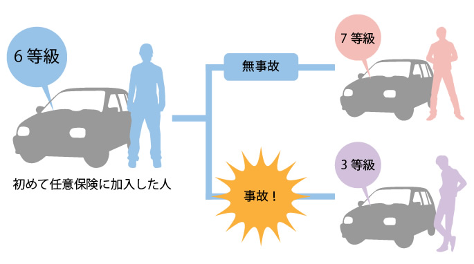 自動車保険　等級制度