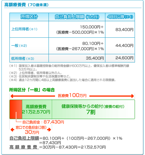 高額医療