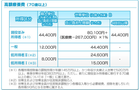 高額医療70歳以上